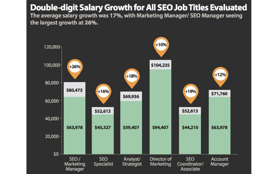 Graphic shows that salary growth in this industry is incredibly high