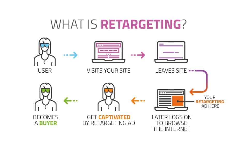 Retargeting process infographic