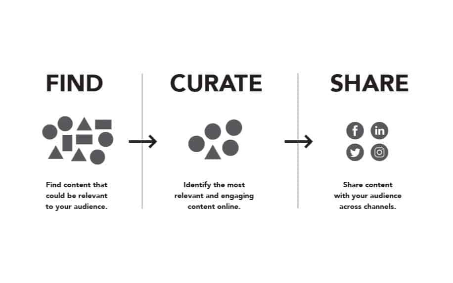 Digital marketing tools content curation process