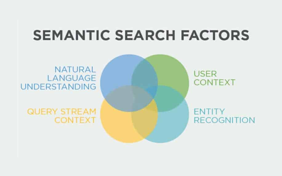 B2B marketing strategies semantic search overview