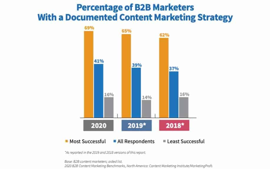 B2B content marketing strategy stats