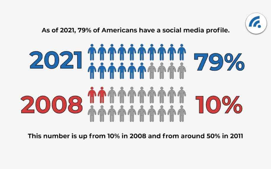 Basics of online marketing social media stats