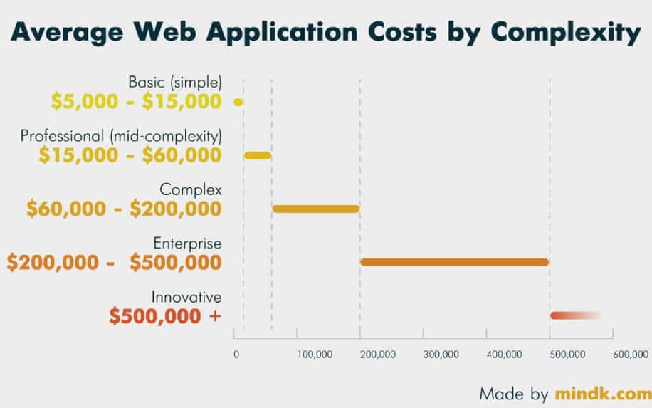 How to choose a web development company by cost