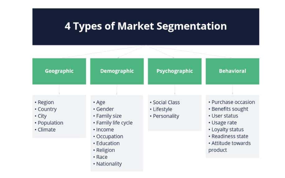 Segmentation for marketing campaigns