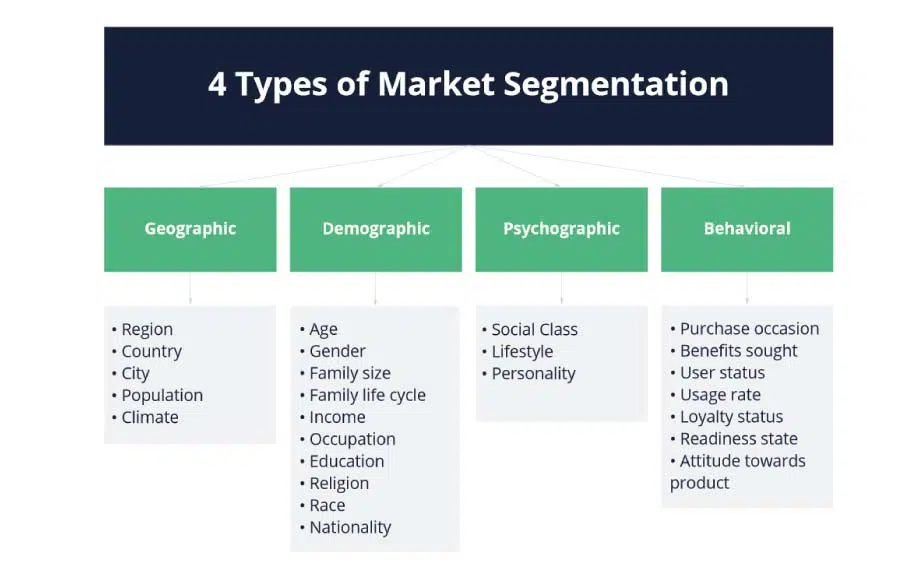 Segmentation for marketing campaigns