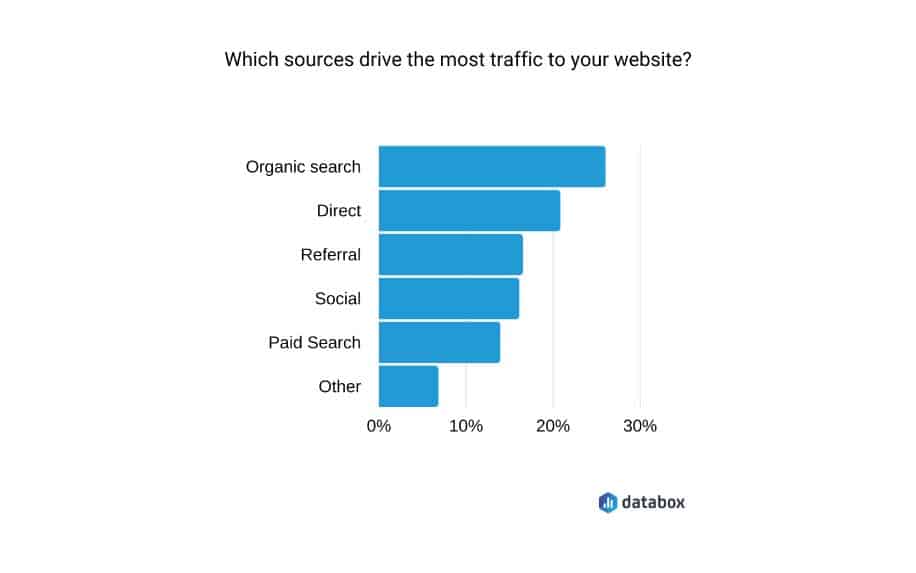 Top traffic driving channels stats