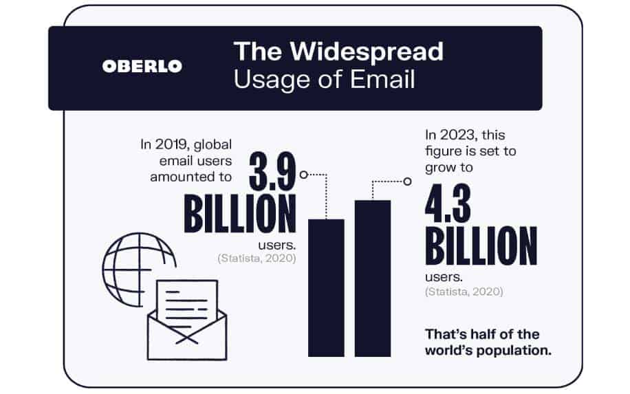 Digital marketing channels email stats