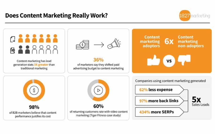 Digital marketing channels content marketing stats