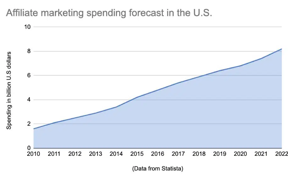 Digital marketing channels affiliate marketing stats