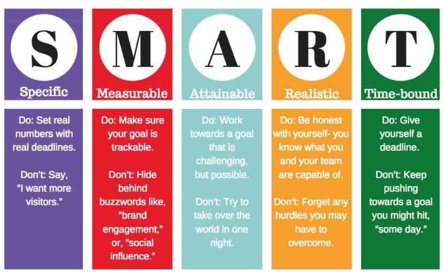 SMART Goals - Digital marketing planning