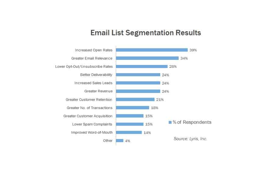 Email marketing segmentation stats