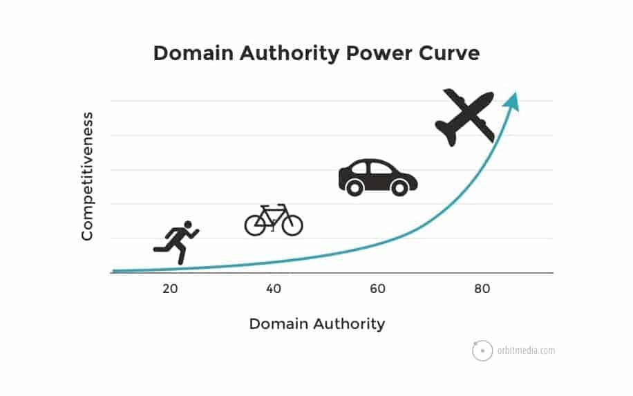 Free business listing sites domain authority infographic