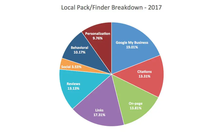 Local SEO ranking factors