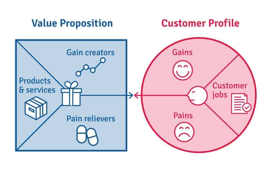 Value proposition infographic