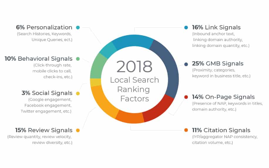 Local ranking factors 2018 infographic