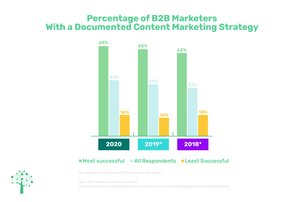 B2B content marketing strategy stats