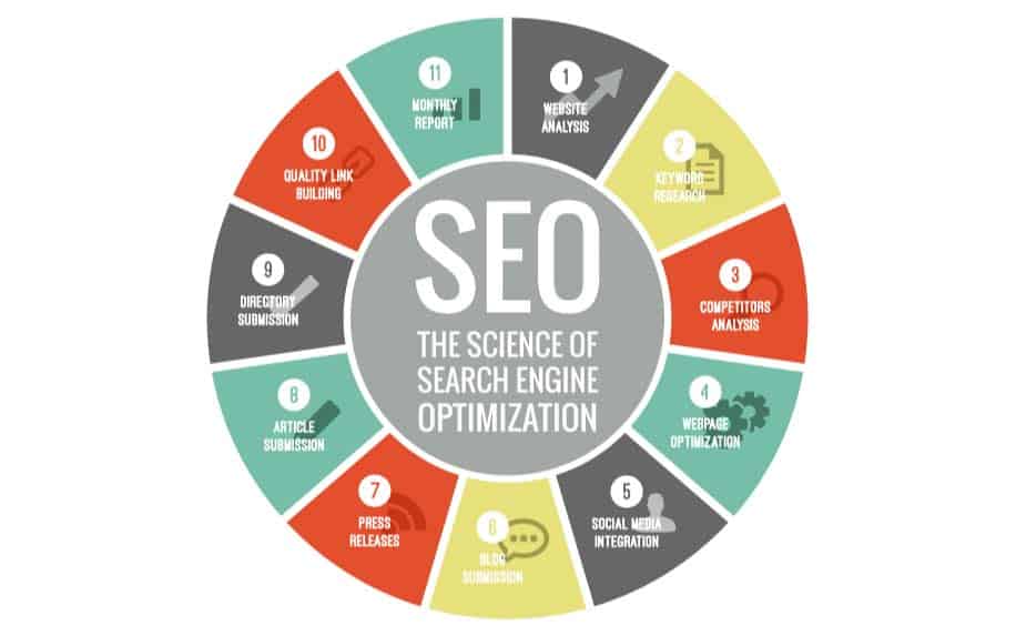 Internet marketing consultant SEO process