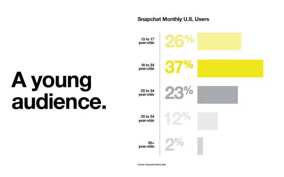 Snapchat for marketing user demographics - Snapchat Marketing