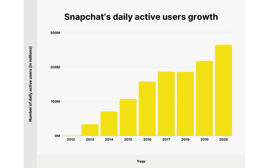 Snapchat geofilters stats
