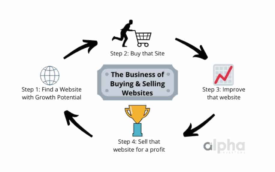 How to flip a website infographic