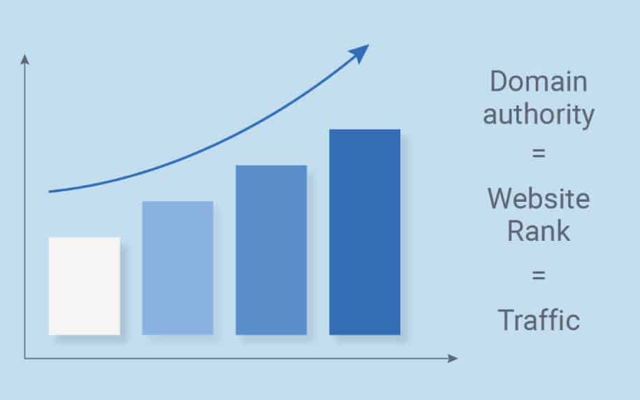 Website flipping domain authority