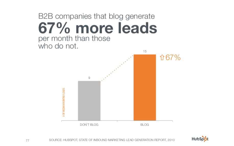 Online marketing blogging ROI Stats