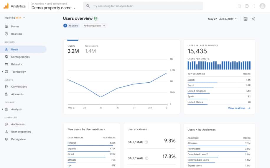 Analyse your website's performance with Google Analytics