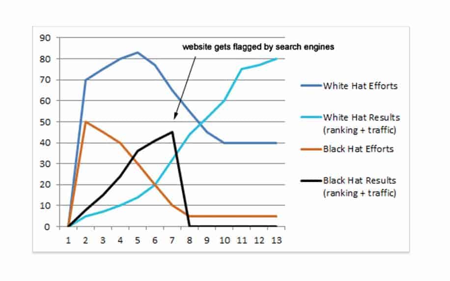 A graph showing how better backlinks support increased webstie traffic