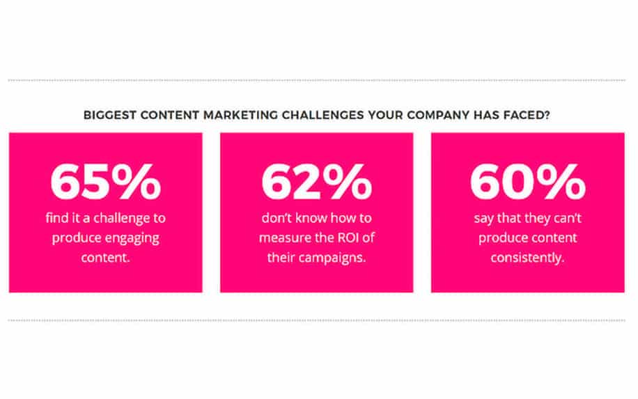 Content marketing challenges stats