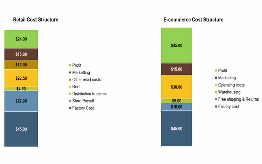 Graph showing profitability of ecommerce vs traditional retail. - ecommerce solutions