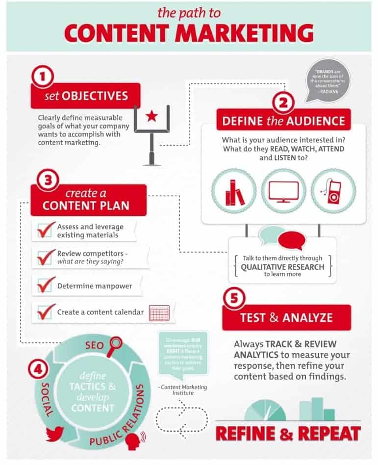 Content marketing infographic