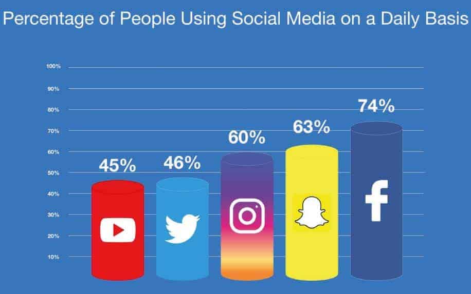 Digital marketing plan social stats