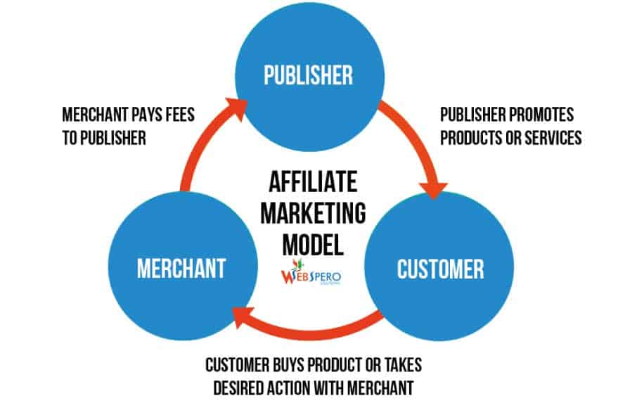 Emarketing affiliate process