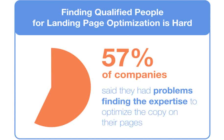 Landing page qualification pie chart.