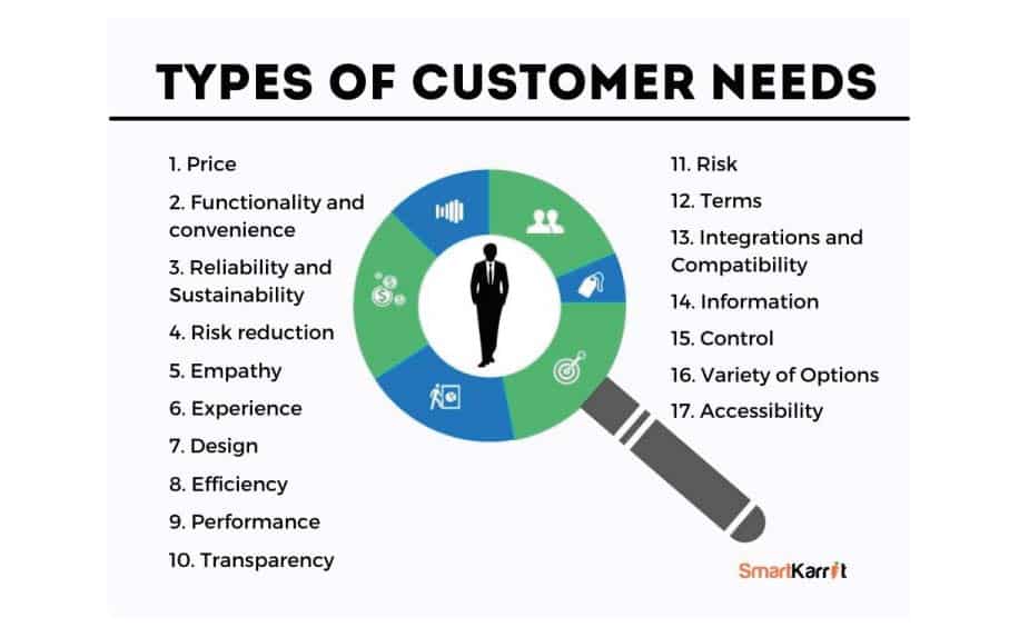 Types of customer needs