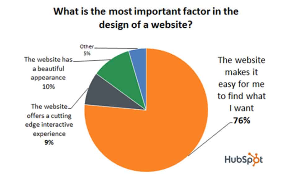 Web design factors pie chart - user experience