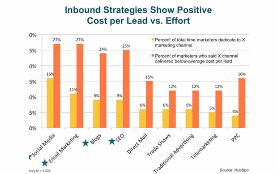 Best inbound strategies for small businesses - Small Business SEO