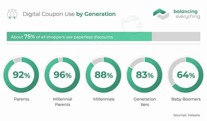 Marketing on mobile coupon stats