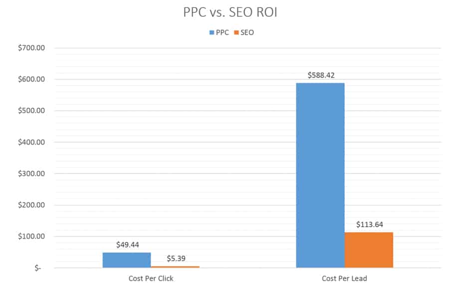 The major differences between ppc and seo return on investment