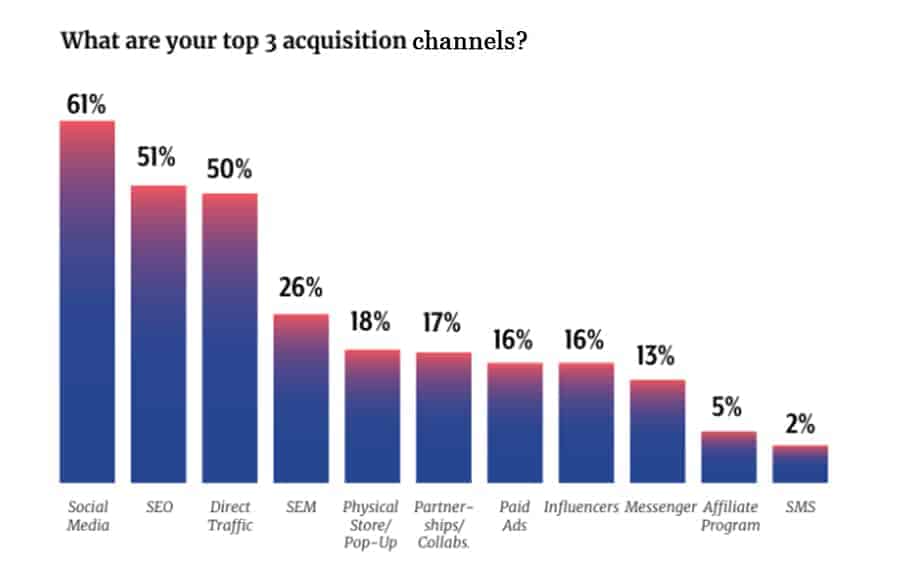 top acquisition channels