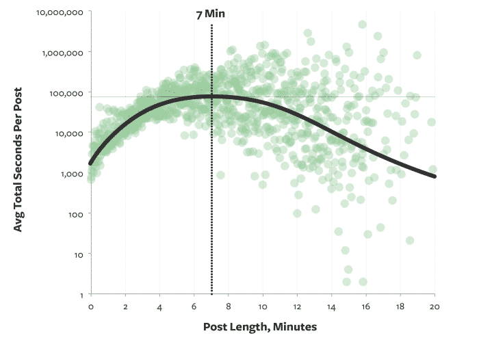 Graph showing length of posts against the average amount of seconds viewers spend reading