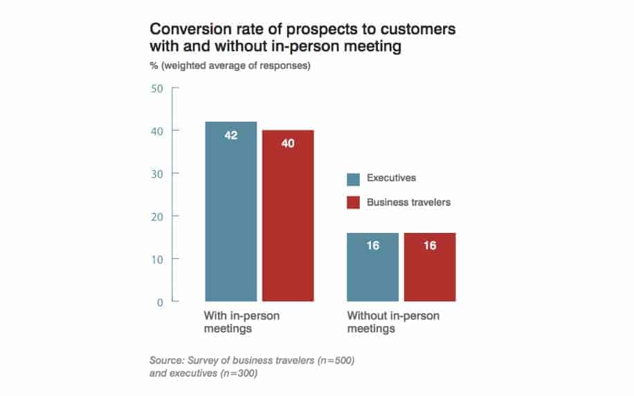 Business networking stats