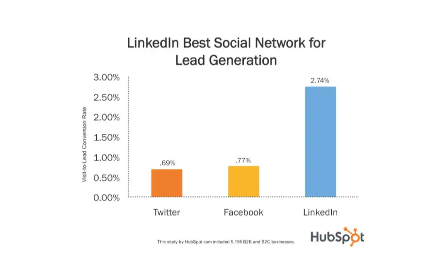 Business networking sites stats