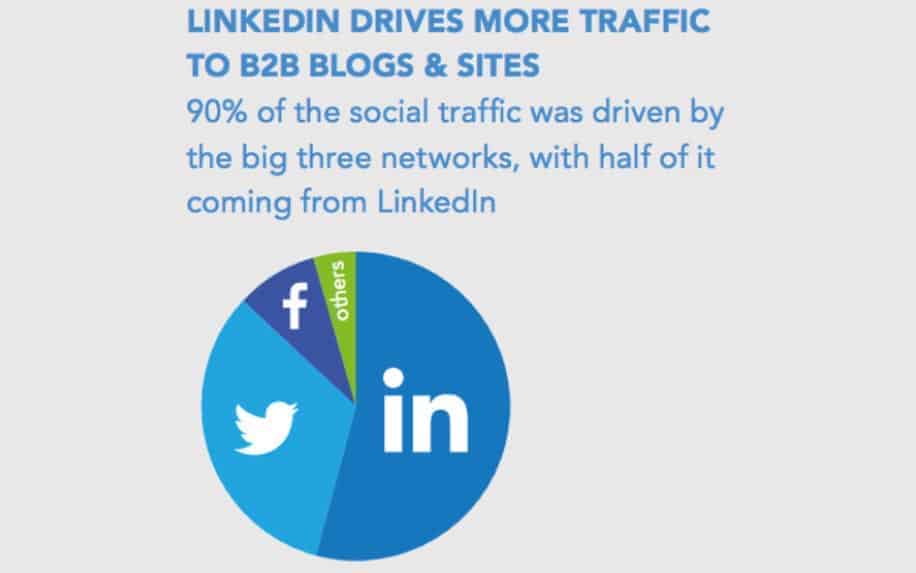 Business networking sites LinkedIn stats