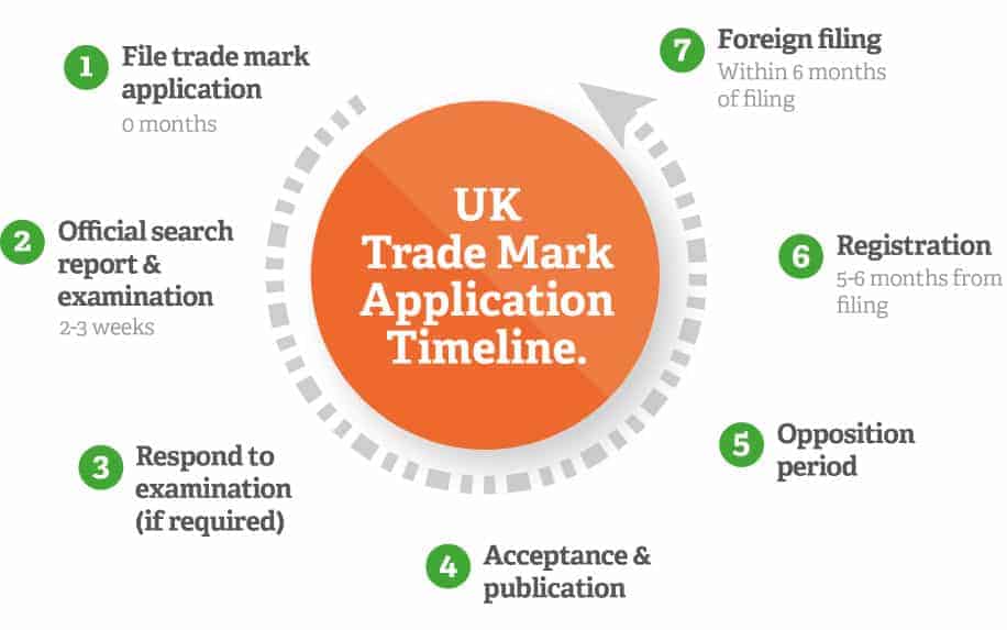 copyright vs trademark  - Trademark process