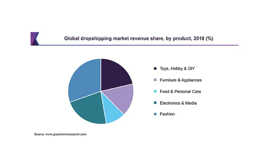 Dropshipping stats entrepreneurship ideas