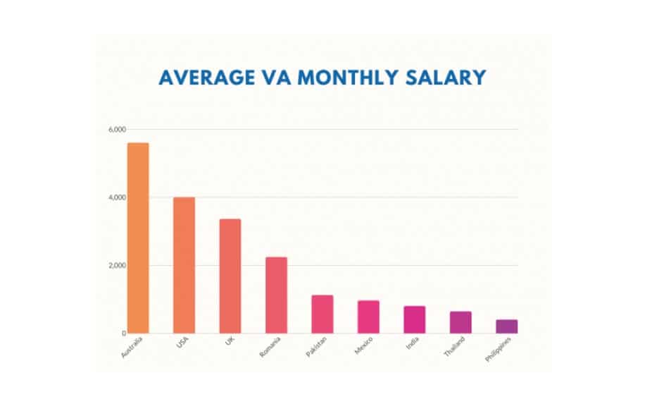 Entrepreneurship ideas VA salary