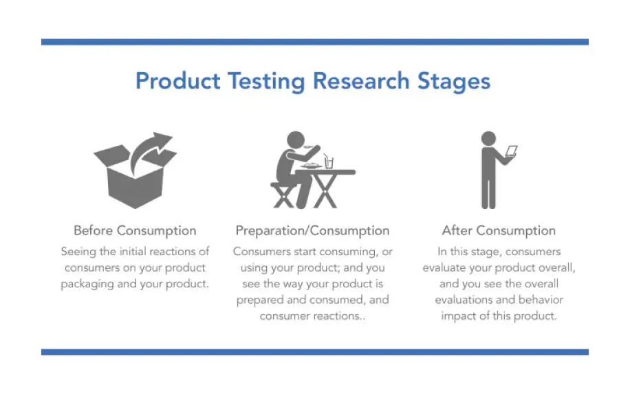 Free Product Testing