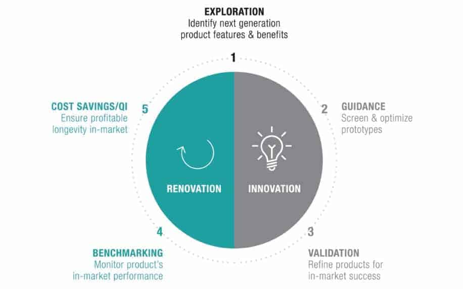 Product testing benefits