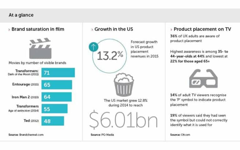 Product Placement: Advertising Done Smart- Product Placement Examples